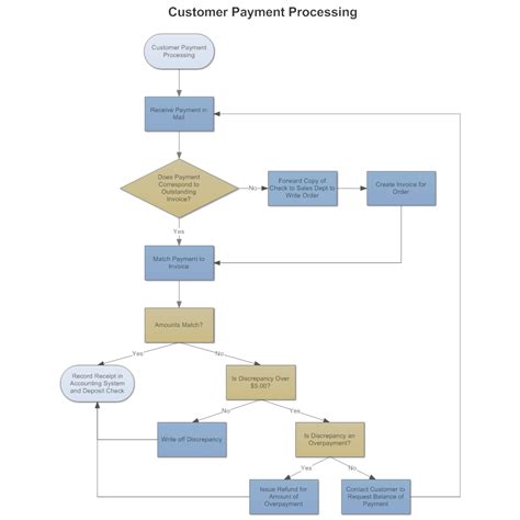 Invoice Process Flow Chart Template