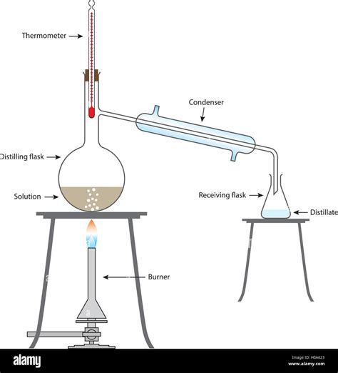 Water Distillation Diagram