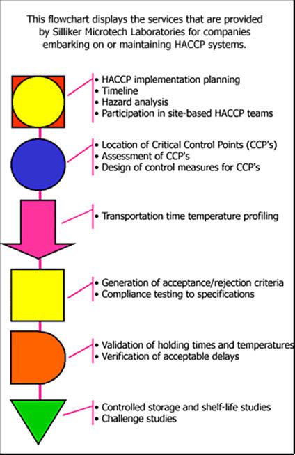 haccp flow chart symbols - Keski