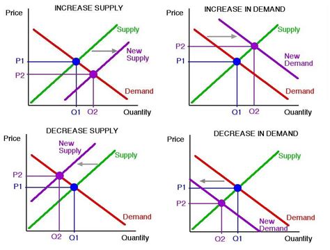 Supply and Demand - Supply Demand Chart - Economic Chart - Demand and Supply Diagram ...