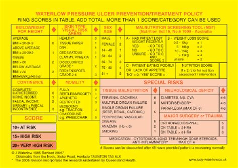 Waterlow Pressure Ulcer Risk Assessment Tool