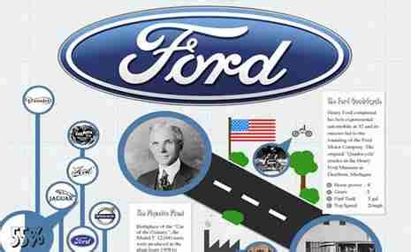 History Of Ford Motor Company | Infographics Archive