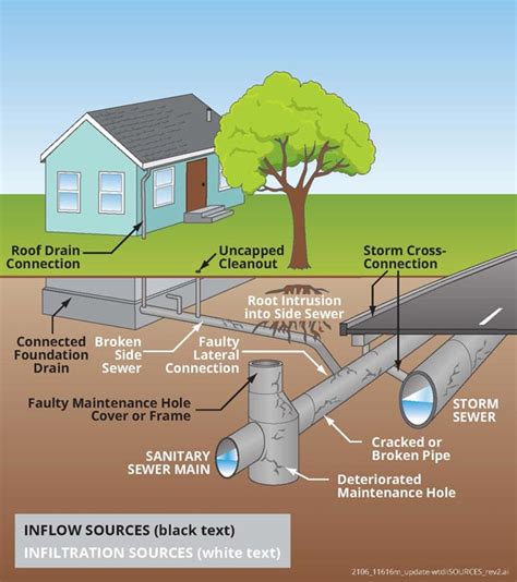 Inflow and Infiltration - Sprayroq™