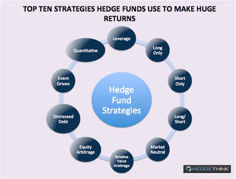 Top Ten Strategies Hedge Funds Use to Make Huge Returns - Hedge Think