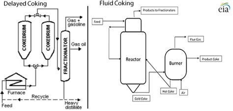 Coking is a refinery process that produces 19% of finished petroleum ...