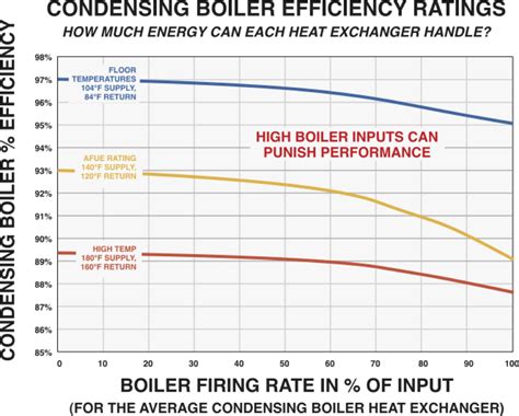 Hydronic Air Handlers + Condensing Boilers = Greater System Efficiency ...