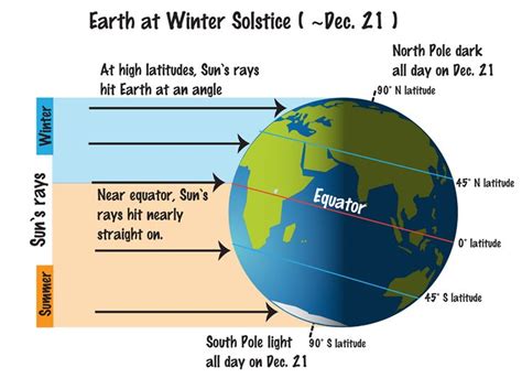 Regional climate depends foremost on latitude. This drawing shows the angle of the Sun's rays at ...