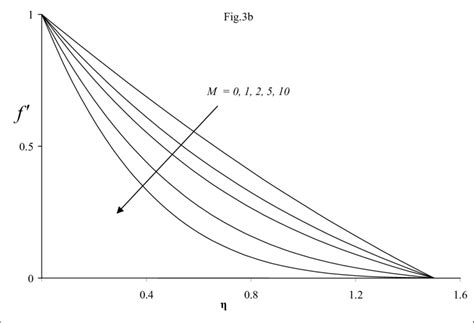 Variation of velocity profiles f with n = 1.5 (dilatant fluid) for... | Download Scientific Diagram