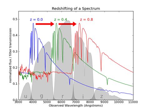 2.3.5. Regression: Photometric Redshifts of Galaxies — scikit-learn 0.11-git documentation