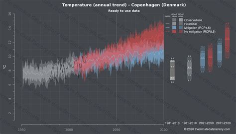 Temperature over Copenhagen (Denmark) | Climate change data download