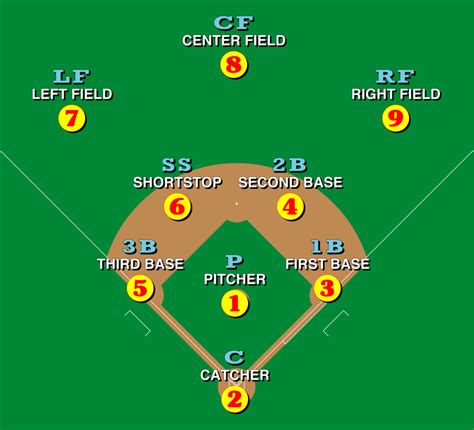 Baseball Rules: Info on Baseball Players Position & Baseball Games Rules