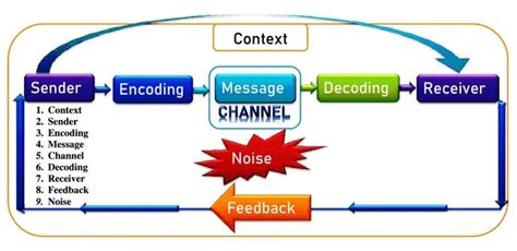 Communication Elements, 9 elements of communication process and ...