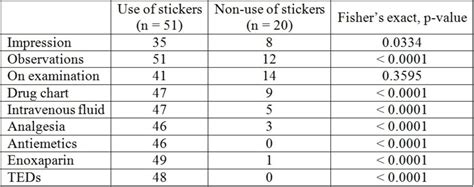 Do ward round stickers improve surgical ward round? A quality ...