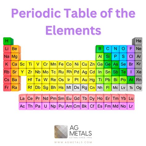 The Periodic Table