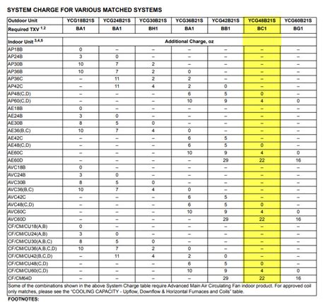 What seer rating is this Lennox evaporator model number C33-48B-2F. What is the different ...