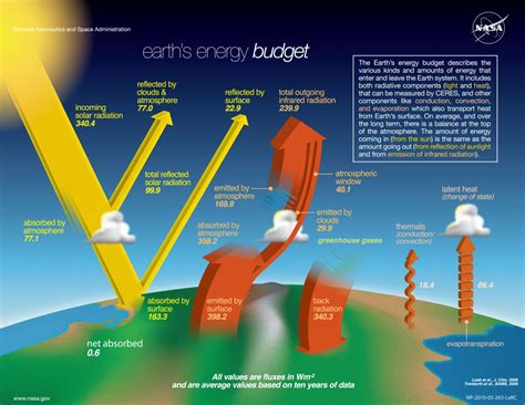 Solar Radiation & The Earth’s Energy Balance | Dawn Wells