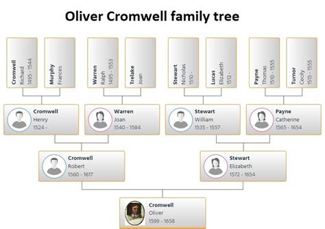 Oliver Cromwell Family Tree