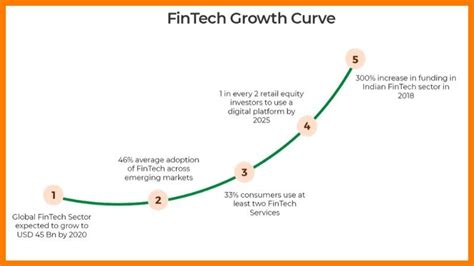 Fintech Industry in India | History, Growth, And Future Of Fintech In India