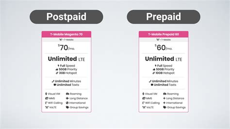 T-Mobile's Unlimited Data Plans Explained