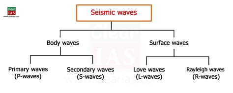 Types Of Seismic Waves