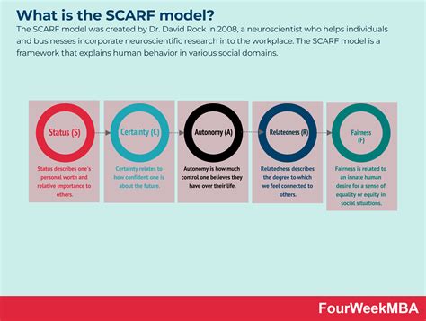 What is the SCARF model? - FourWeekMBA