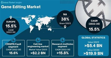 Gene Editing Market Size and Share | Industry Statistics - 2030