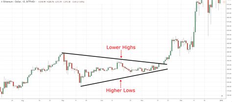 The Symmetrical Triangle Trading Strategy Guide