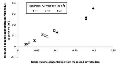 Acoustic attenuation measurements plotted against the solids ...