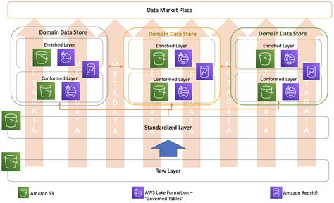 Modern data architecture layers deep-dive - Modern Data Architecture ...