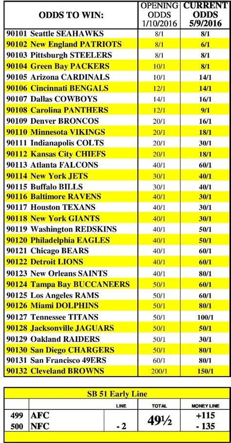 Las Vegas Sports Book 2017 Super Bowl Odds - The Vegas Parlay