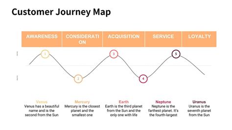 Diagram Showing The Four Stages Of Customer Journey Google Slide Theme And Powerpoint Template ...