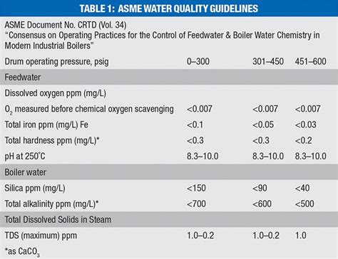 Treating Boiler Feedwater for Reliable Operation - Chemical Engineering | Page 1