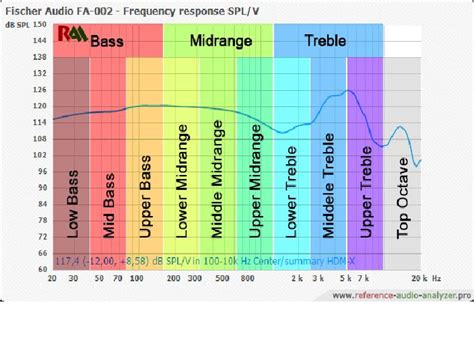 Fischer Audio Frequency Analysis (Bass, mid range , treble and top ...