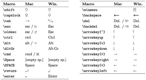 packages - How to typeset special Apple Mac keyboard symbols? - TeX ...