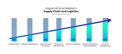 AI in Supply Chain Management | Supply Chain Software Development