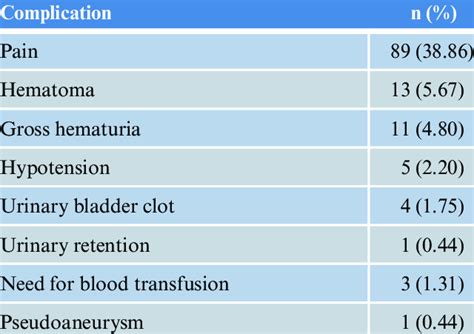 Complications of percutaneous renal biopsy. | Download Scientific Diagram