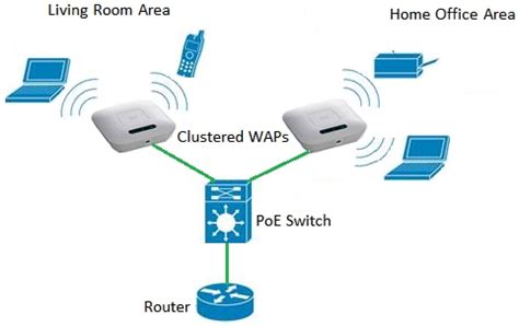 Set up a Wireless Network using a Wireless Access Point (WAP) - Cisco