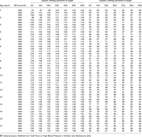 Blood Pressure Chart By Age Height