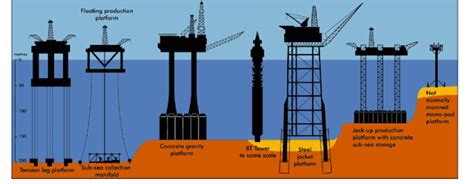 Different Types of Offshore Platforms used worldwide | JhotpotInfo