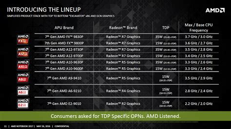 AMD Bristol Ridge Processors For Mobility (FP4) Launched - Fine Tuned ...