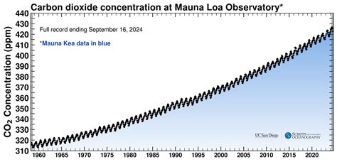 The Keeling Curve