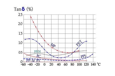 Dissipation Factor of Plastic Materials Explained