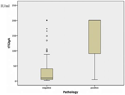 At the time of follow-up endoscopy, tTG-IgA levels in patients with... | Download Scientific Diagram