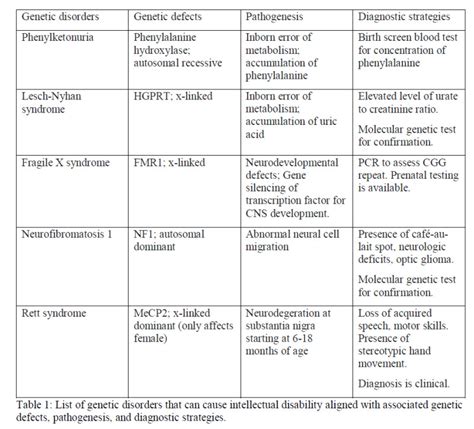 Genetic Disorders Chart