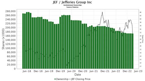 Jefferies Financial Group (JEF) Declares $0.30 Dividend