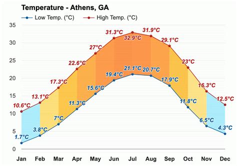 Athens, GA - August weather forecast and climate information | Weather ...