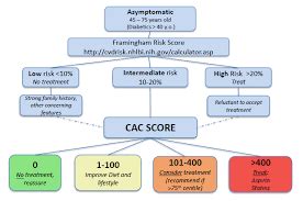 significance of the CAC score Archives - Trust Multispeciality Hospitals