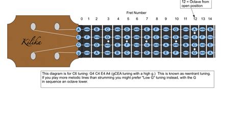 Ukulele Fretboard by Chris Hartzog chrishartzog net | KUMPULAN CHORD ...