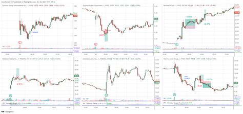 Stock Day Trading Charts, Notes and Trades from October - Trade That Swing