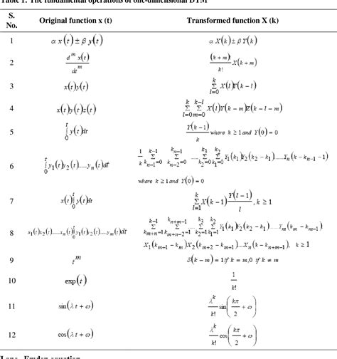 Table 1 from Application of Differential Transform Method for Solving Differential and Integral ...